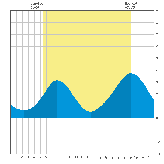 Onset tide chart for Tuesday, July 26, 2022