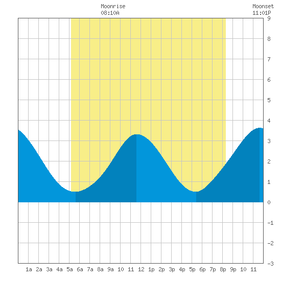 Onset tide chart for Saturday, July 2, 2022