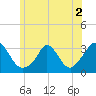 Onset tide chart for Saturday, July 2, 2022