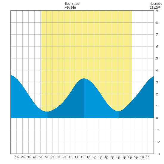 Onset tide chart for Sunday, July 3, 2022