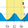 Onset tide chart for Sunday, July 3, 2022