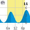 Onset tide chart for Thursday, August 11, 2022