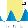 Onset tide chart for Friday, August 12, 2022