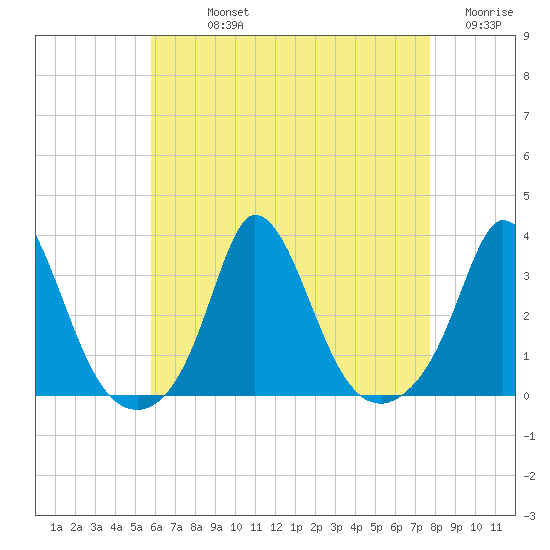 Onset tide chart for Sunday, August 14, 2022