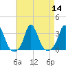 Onset tide chart for Sunday, August 14, 2022