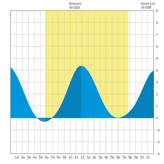 Onset tide chart for Monday, August 15, 2022