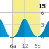 Onset tide chart for Monday, August 15, 2022
