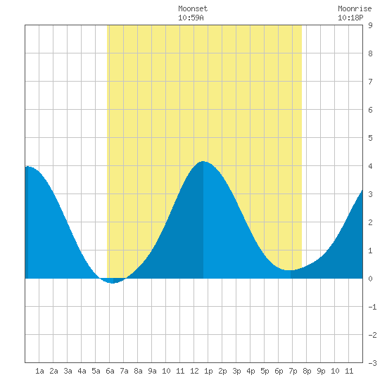Onset tide chart for Tuesday, August 16, 2022