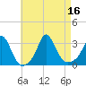 Onset tide chart for Tuesday, August 16, 2022