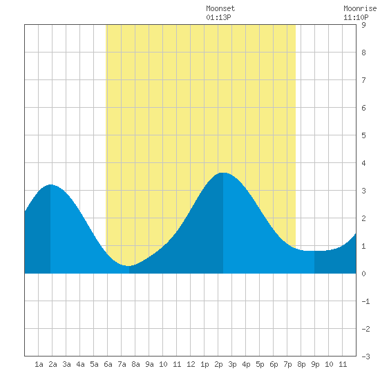Onset tide chart for Thursday, August 18, 2022