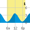 Onset tide chart for Monday, August 1, 2022