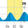 Onset tide chart for Friday, August 26, 2022
