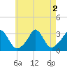 Onset tide chart for Tuesday, August 2, 2022