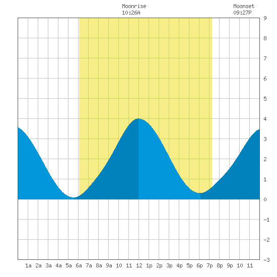Onset tide chart for Wednesday, August 31, 2022