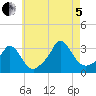 Onset tide chart for Friday, August 5, 2022