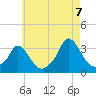 Onset tide chart for Sunday, August 7, 2022