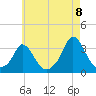 Onset tide chart for Monday, August 8, 2022