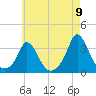 Onset tide chart for Tuesday, August 9, 2022
