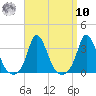 Onset tide chart for Saturday, September 10, 2022