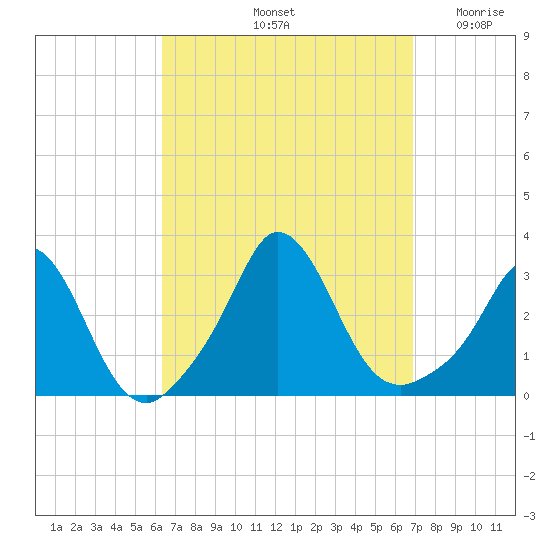 Onset tide chart for Wednesday, September 14, 2022