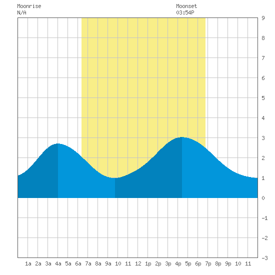 Onset tide chart for Monday, September 19, 2022