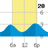 Onset tide chart for Tuesday, September 20, 2022