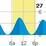 Onset tide chart for Tuesday, September 27, 2022