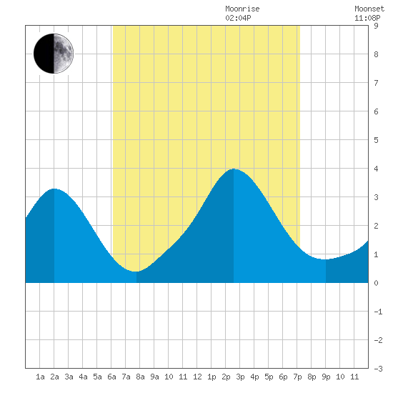 Onset tide chart for Saturday, September 3, 2022
