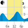 Onset tide chart for Saturday, September 3, 2022