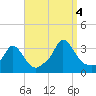 Onset tide chart for Sunday, September 4, 2022