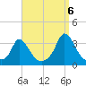 Onset tide chart for Tuesday, September 6, 2022