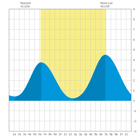 Onset tide chart for Wednesday, September 7, 2022