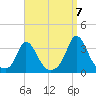 Onset tide chart for Wednesday, September 7, 2022