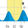 Onset tide chart for Thursday, September 8, 2022