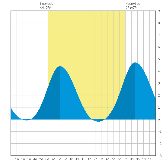 Onset tide chart for Friday, September 9, 2022