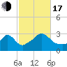 Onset tide chart for Monday, October 17, 2022