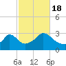 Onset tide chart for Tuesday, October 18, 2022