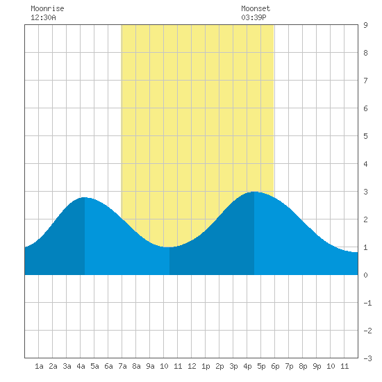 Onset tide chart for Wednesday, October 19, 2022