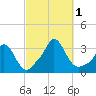 Onset tide chart for Saturday, October 1, 2022