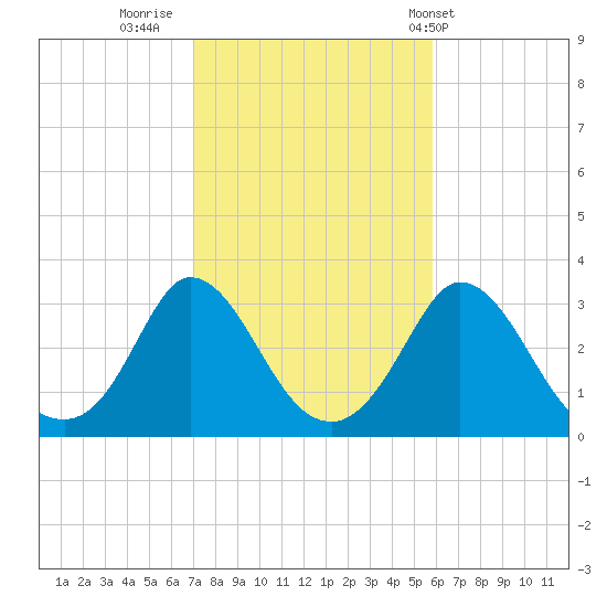 Onset tide chart for Saturday, October 22, 2022