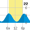 Onset tide chart for Saturday, October 22, 2022