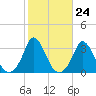 Onset tide chart for Monday, October 24, 2022