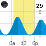 Onset tide chart for Tuesday, October 25, 2022
