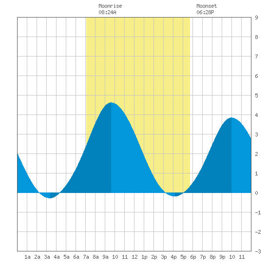 Onset tide chart for Wednesday, October 26, 2022