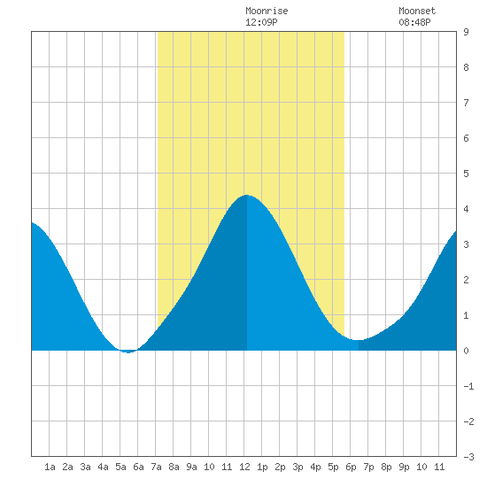 Onset tide chart for Saturday, October 29, 2022