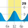 Onset tide chart for Saturday, October 29, 2022
