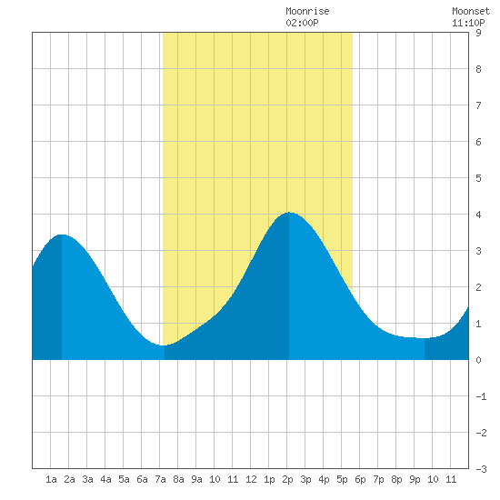 Onset tide chart for Monday, October 31, 2022