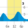 Onset tide chart for Monday, October 3, 2022