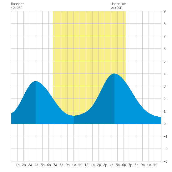 Onset tide chart for Tuesday, October 4, 2022