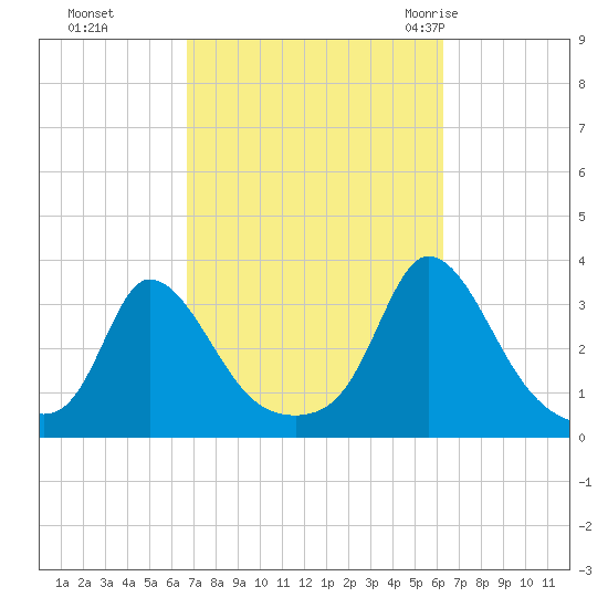 Onset tide chart for Wednesday, October 5, 2022